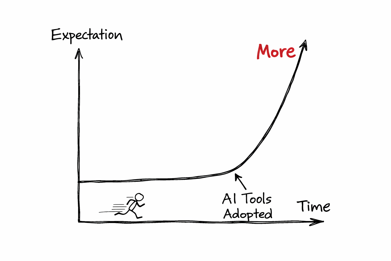 A hand-drawn graph. X axis is time. Y axis is expectation. A dotted line shows expectation rising steeply after AI tools appear. The developer figure runs faster but the bar keeps moving up.