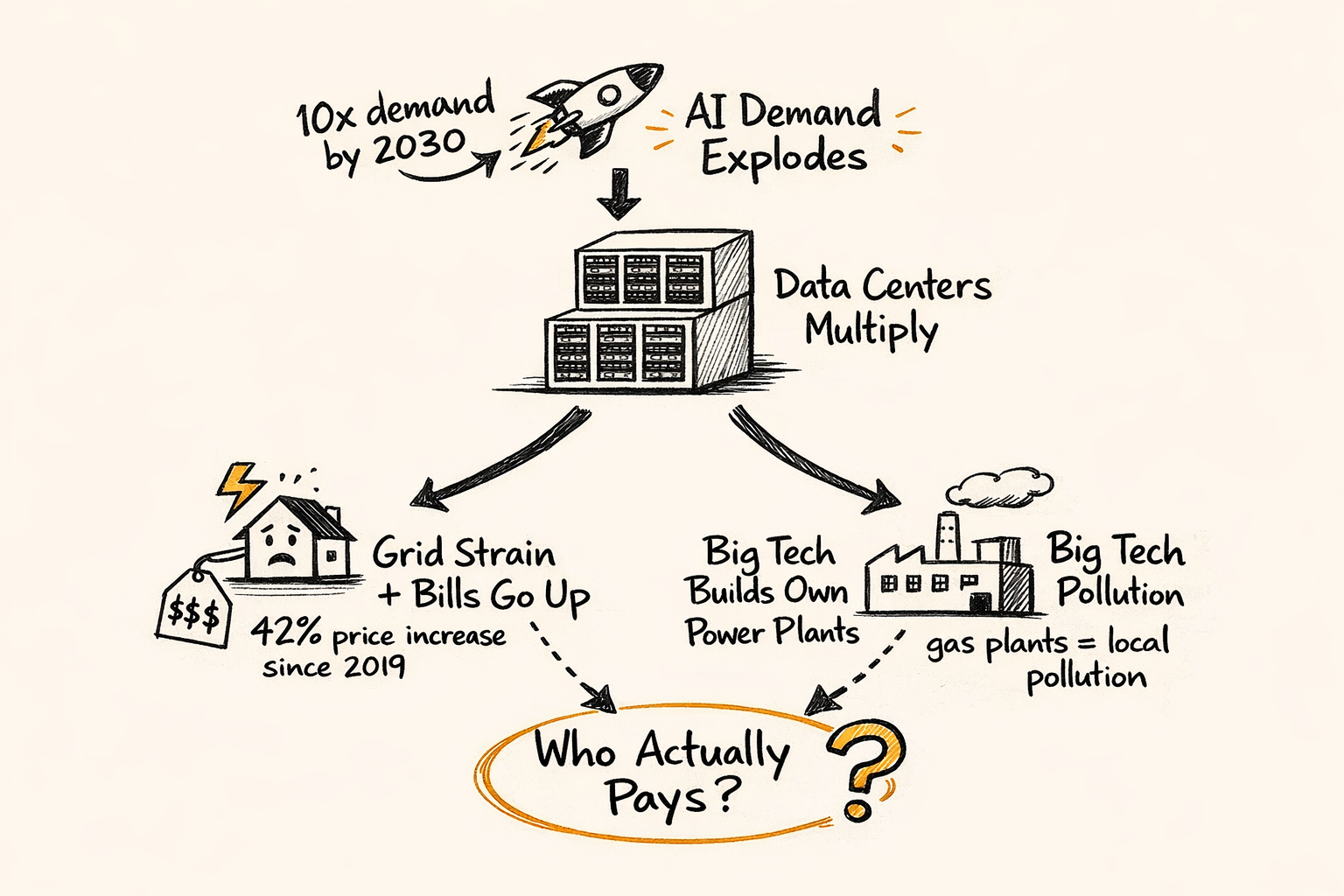 Flow diagram: AI demand to energy crisis