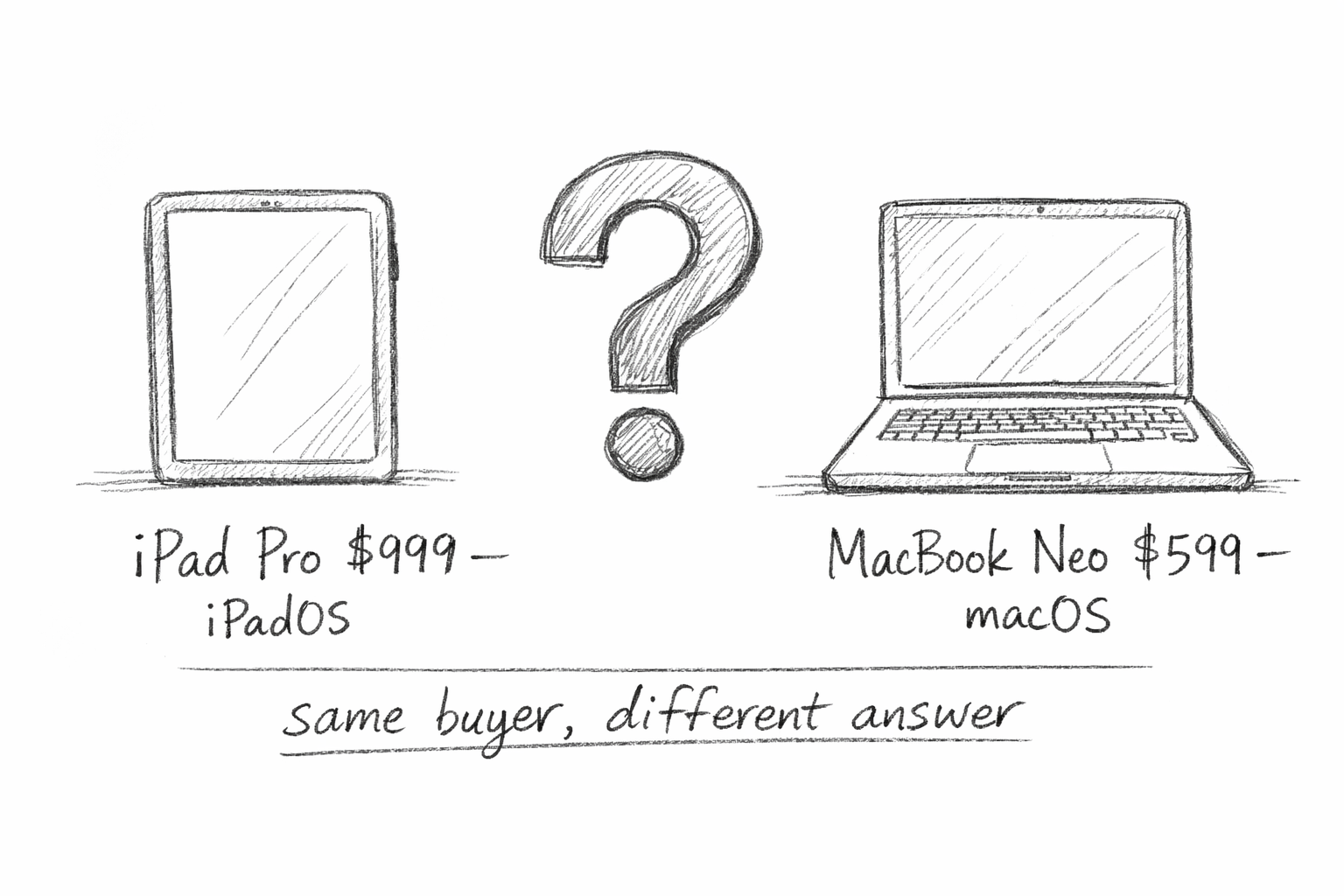 Two devices side by side: the iPad Pro at $999 running iPadOS and the MacBook Neo at $599 running macOS. A question mark sits between them. Handwritten, notebook style.