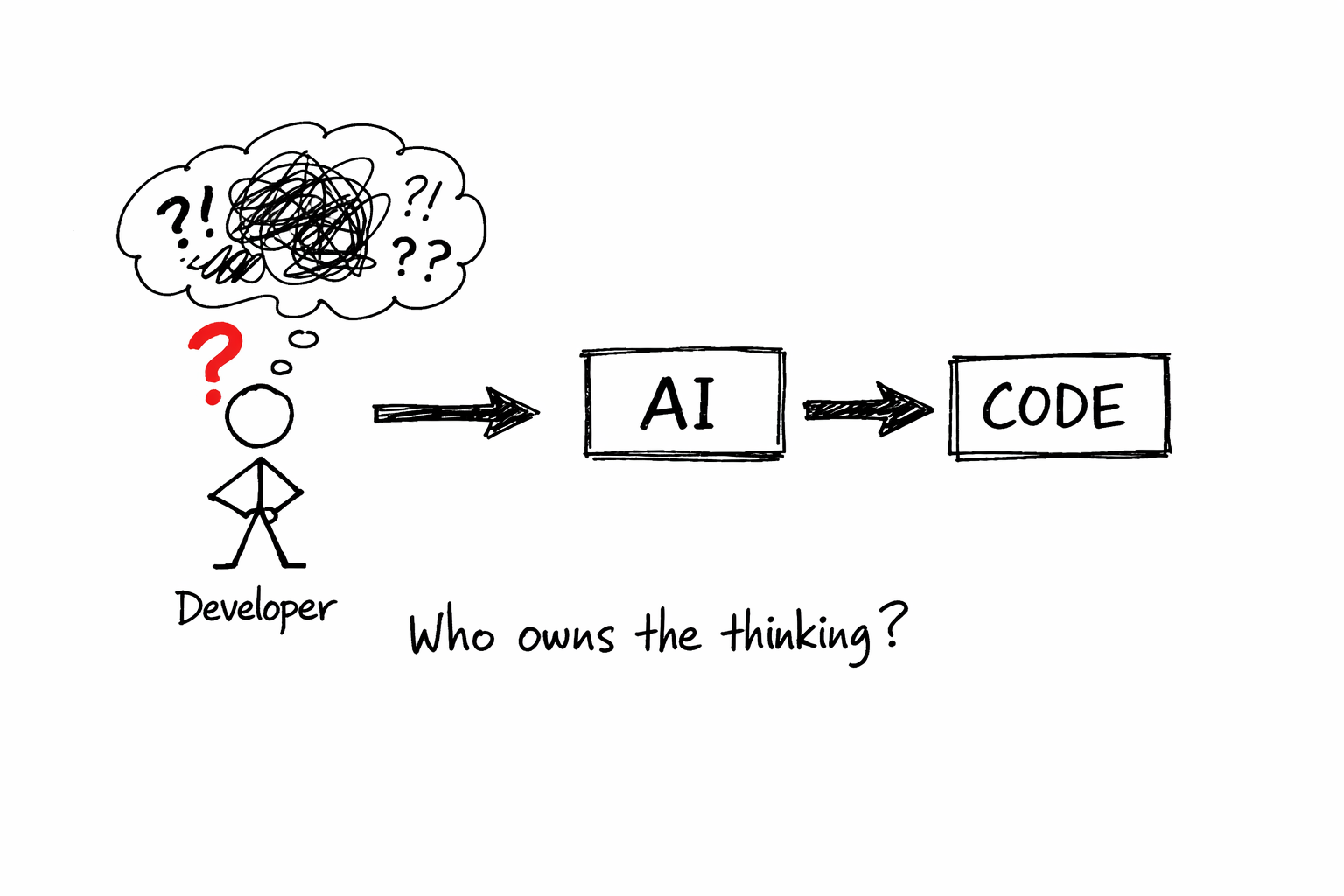 A hand-drawn diagram showing a developer on the left with thoughts, then an arrow to AI in the middle, then code on the right. The question mark sits above the developer's head.