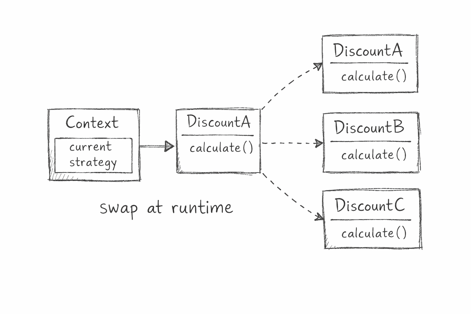 Handwritten diagram: a box on the left labelled