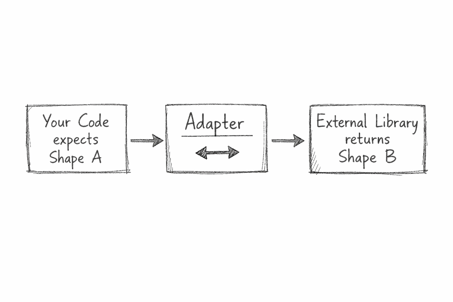 Handwritten diagram: three boxes in a horizontal row connected by arrows. Left box: