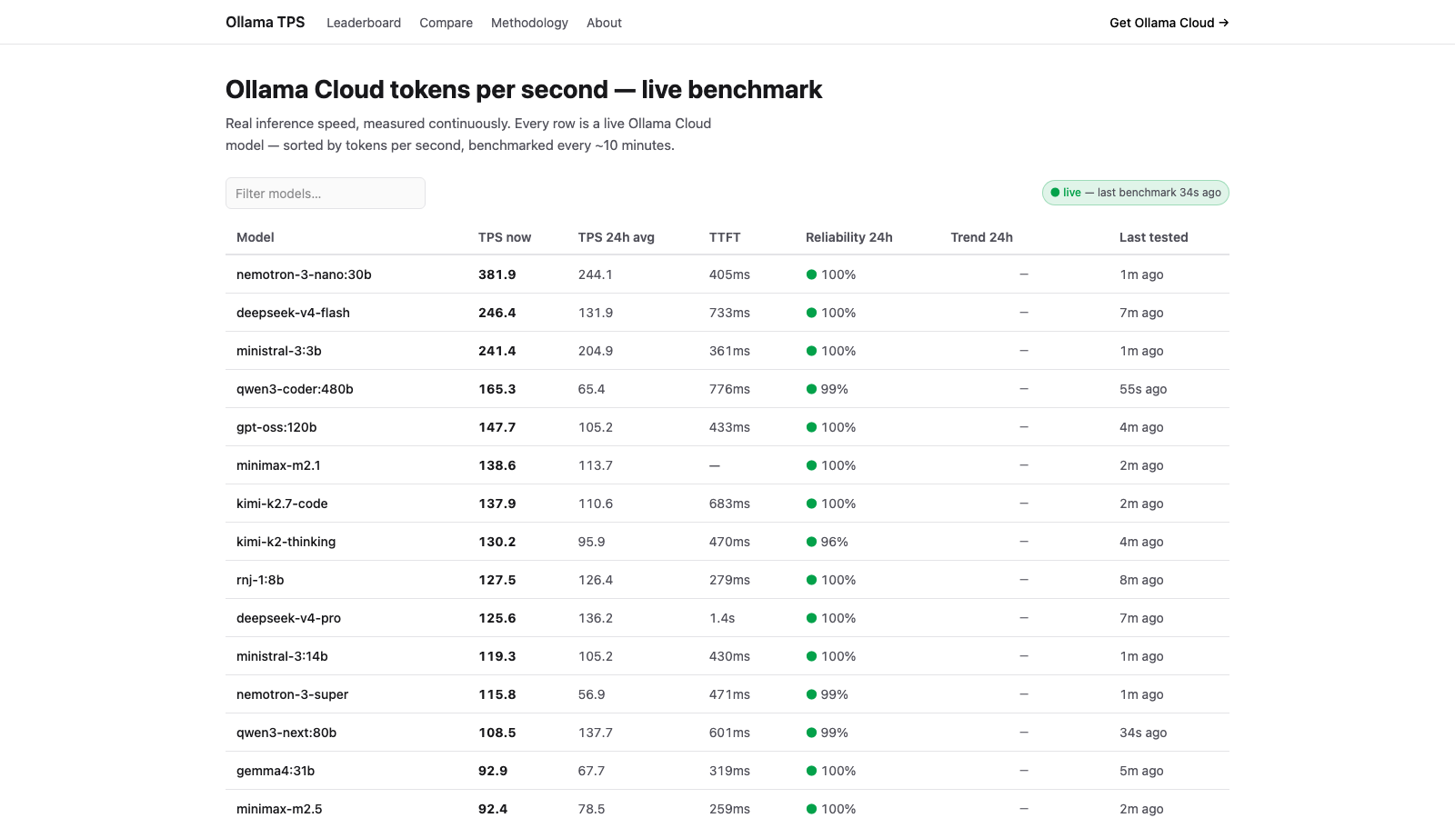 ollamatps.com live LLM tokens-per-second benchmark dashboard