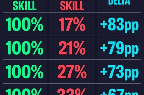 I Ate My Own Dog Food: How I Benchmarked AI Skills and Proved Eval-Driven Development Works
