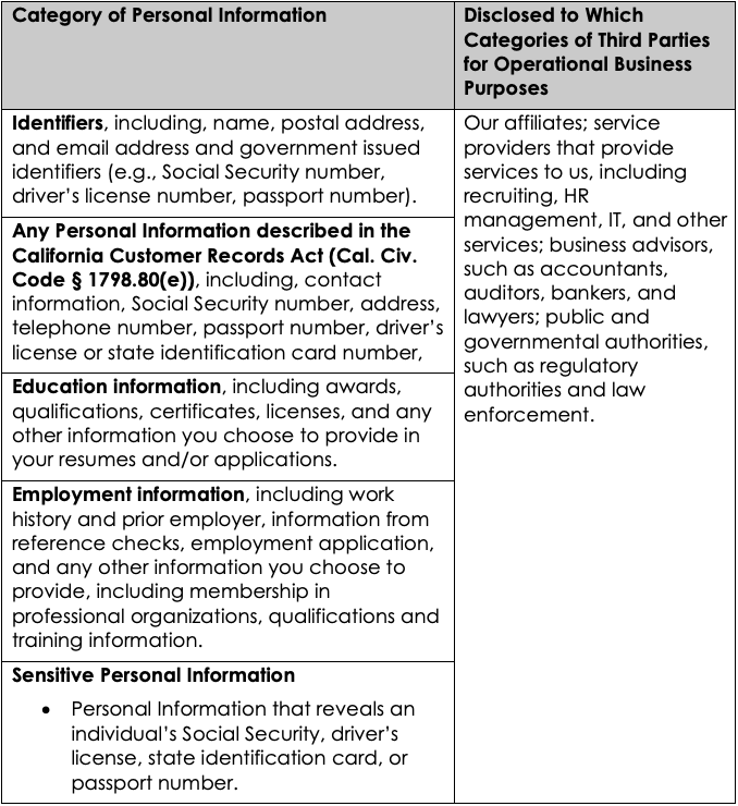 Collection and Disclosure of Personal Information Table