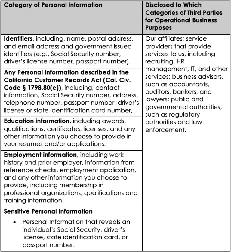 Collection and Disclosure of Personal Information Table