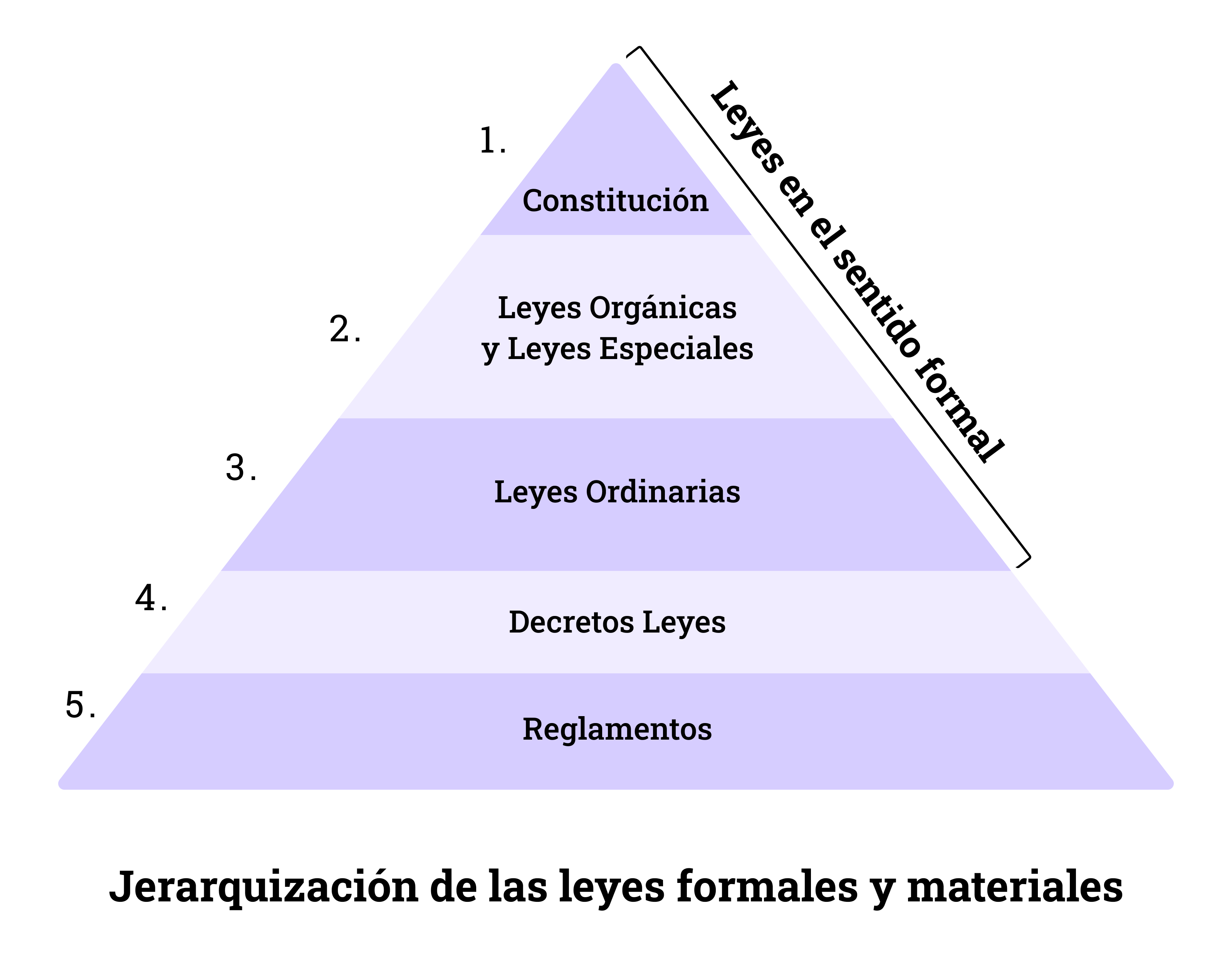 Jerarquización de las leyes formales y materiales en Chile