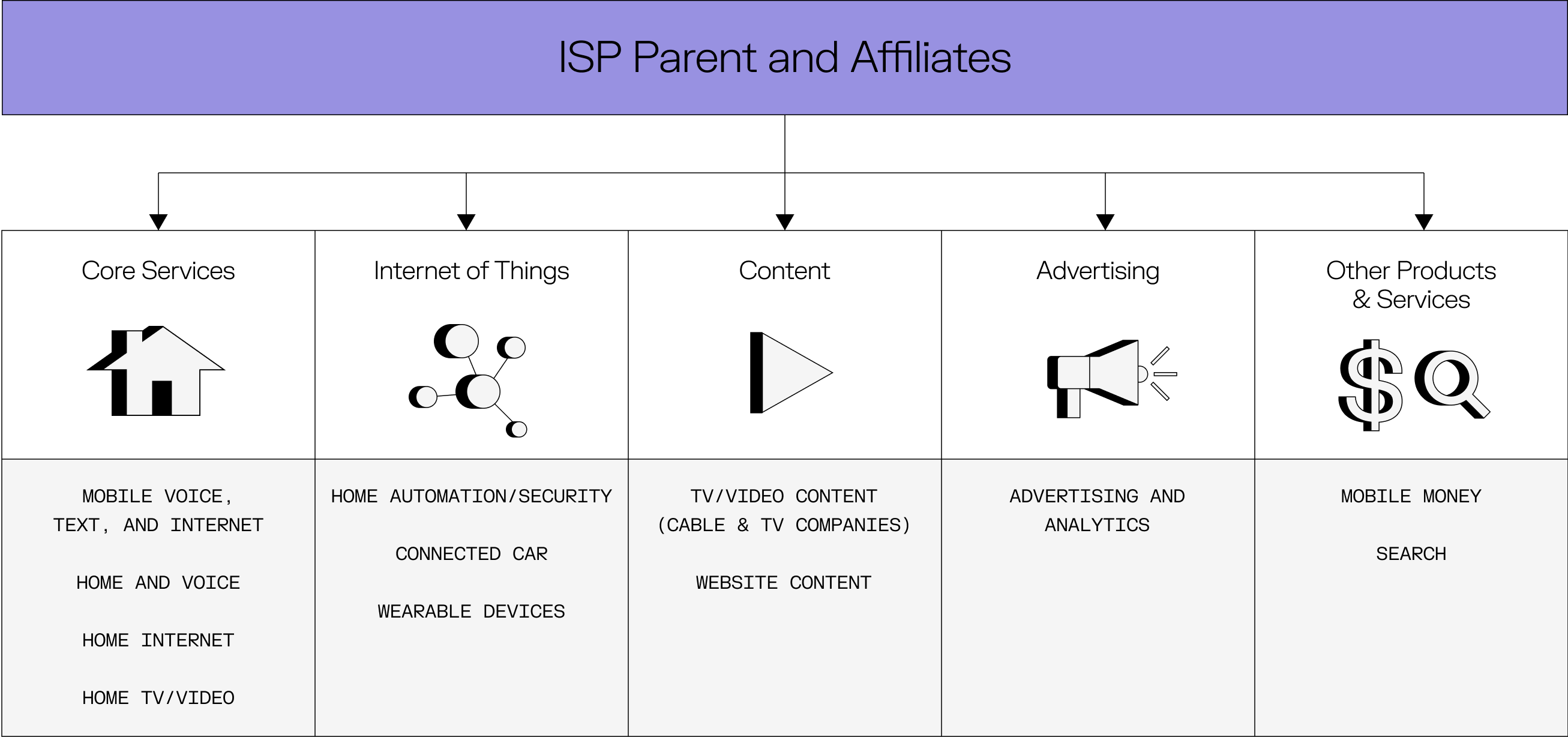A diagram of the the products and services offered by ISPs