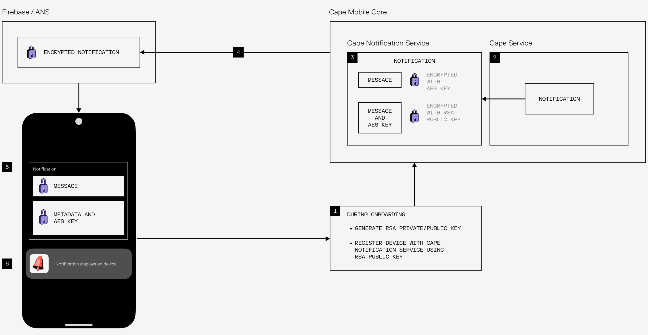 A flow diagram titled "Cape Notification Service" illustrates the secure delivery of encrypted mobile notifications using Firebase or ANS. The process begins with the mobile device generating an RSA key pair and registering its public key with the Cape Notification Service during onboarding. The Cape Service sends a notification, which is then encrypted by the Cape Notification Service—first with an AES key for the message content, and then with the device's RSA public key to secure both the AES key and message. The fully encrypted notification is passed to Firebase/ANS and delivered to the device. On the device, the encrypted message and metadata are received, decrypted, and finally displayed as a notification.
