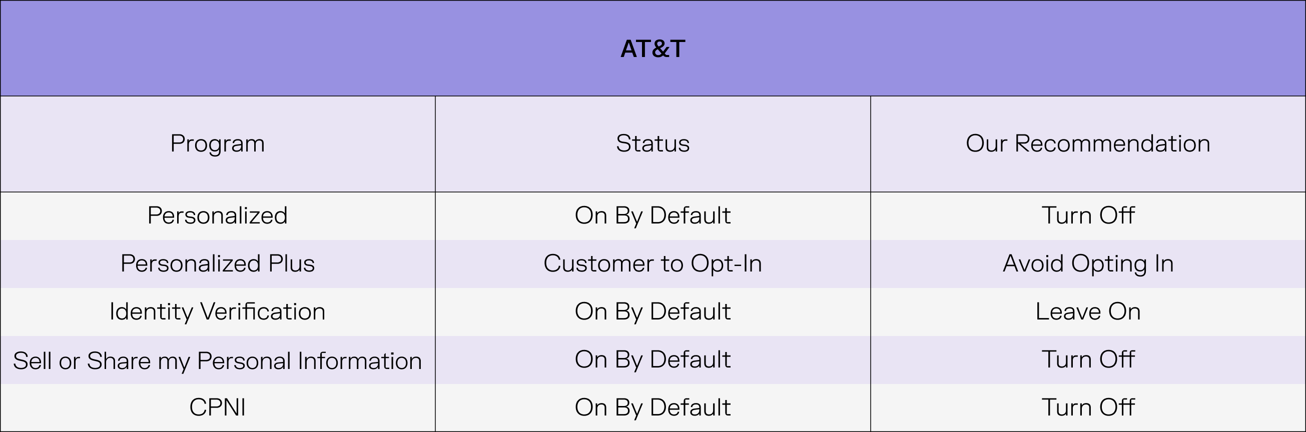 A chart illustrating the options AT&T gives you to limit data sharing