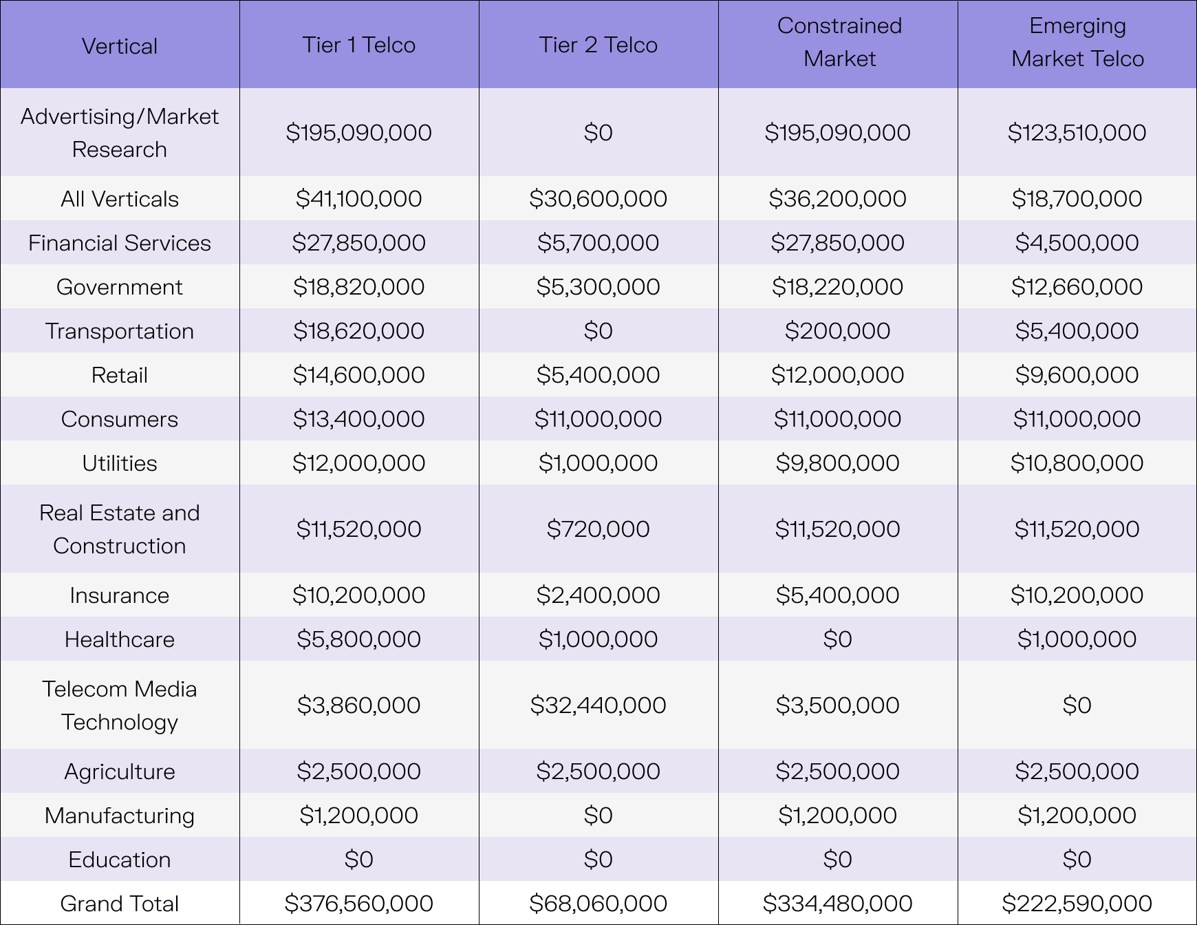 A graph that shows the value of data monetization products for telcos, split by type of telco