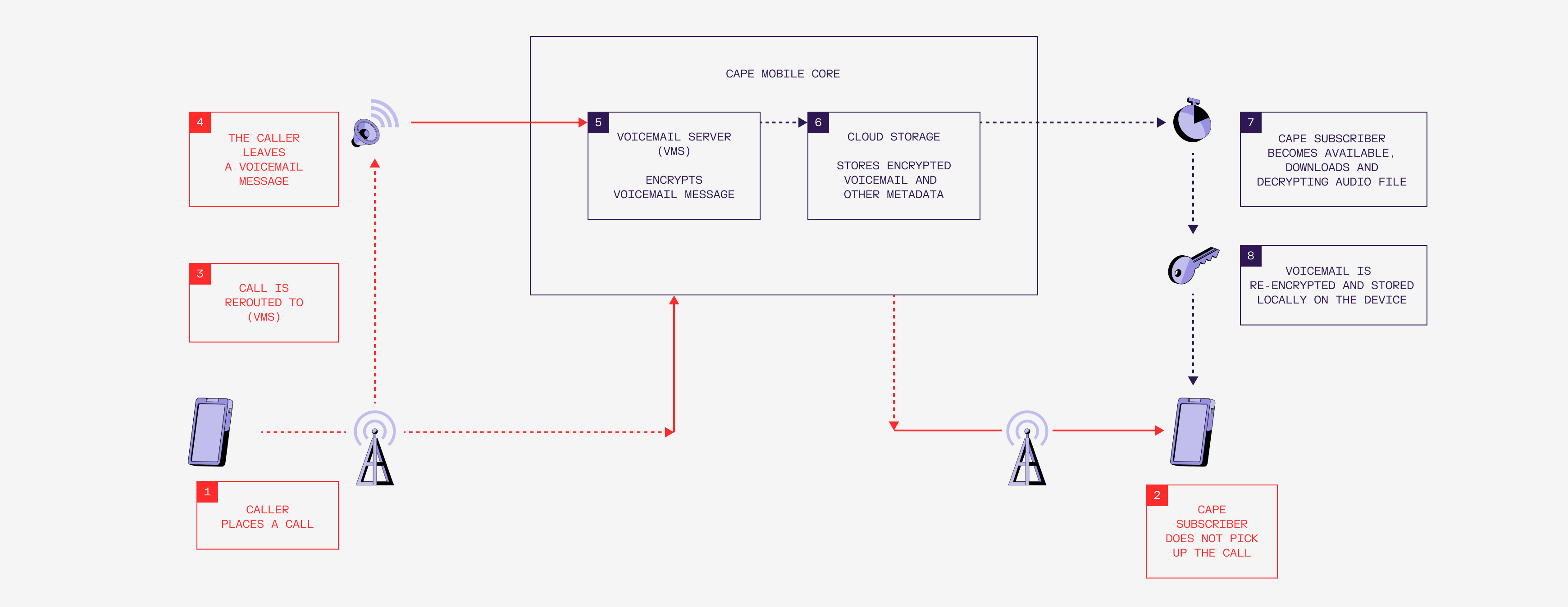 This diagram illustrates the encrypted voicemail process within the Cape Mobile Core system as described below.