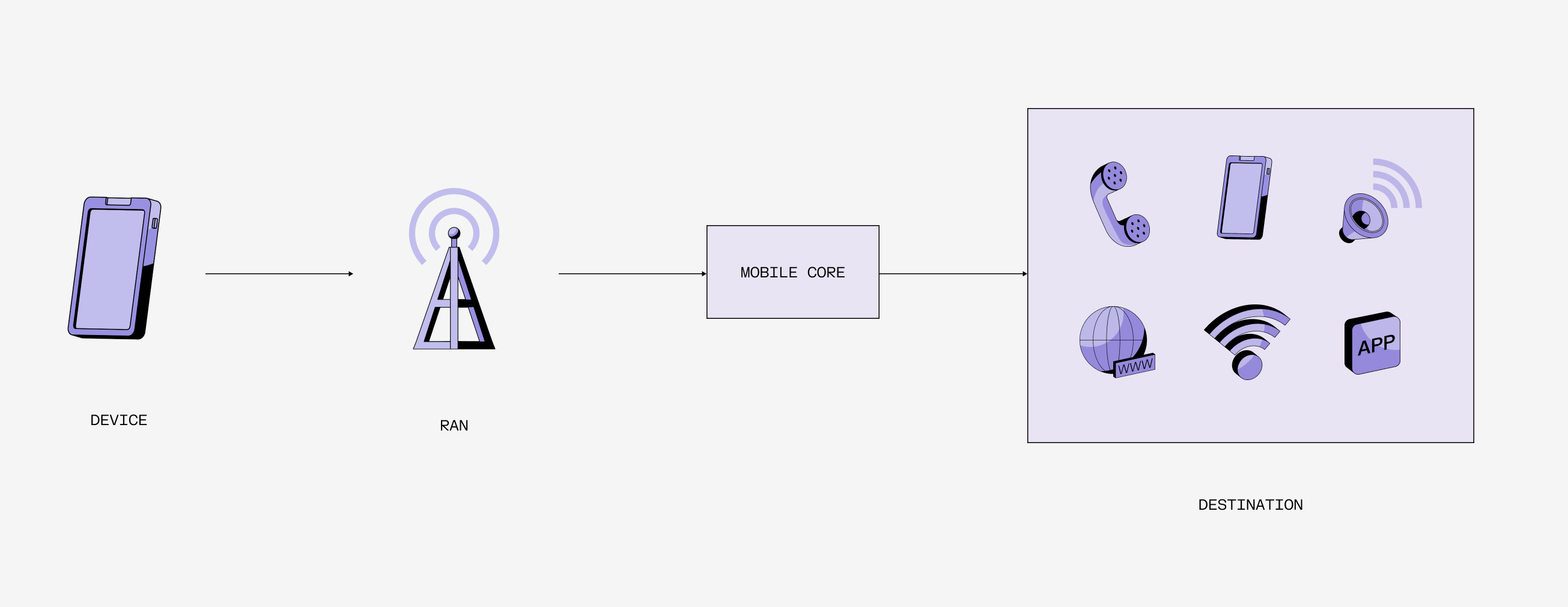 Device → RAN → Mobile Core → Destination