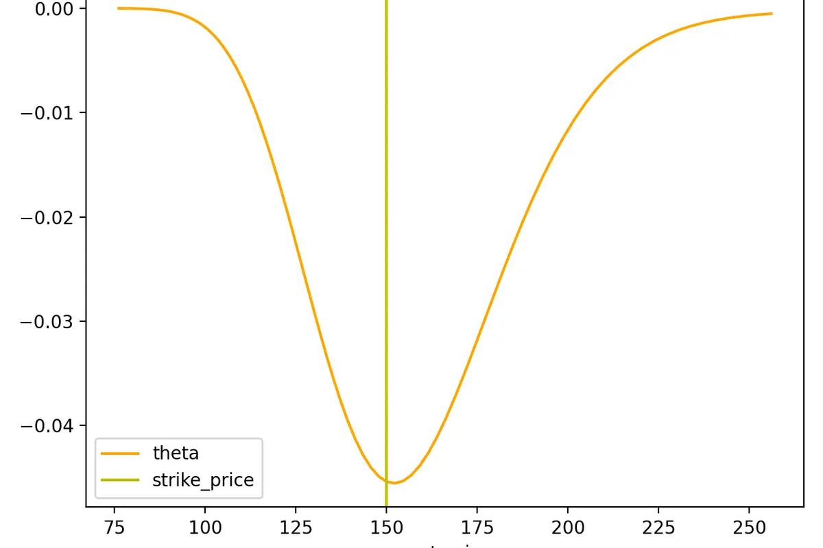 Theta vs. spot price curve for an AAPL call at a volatility of 30%, expiring in 109 days.