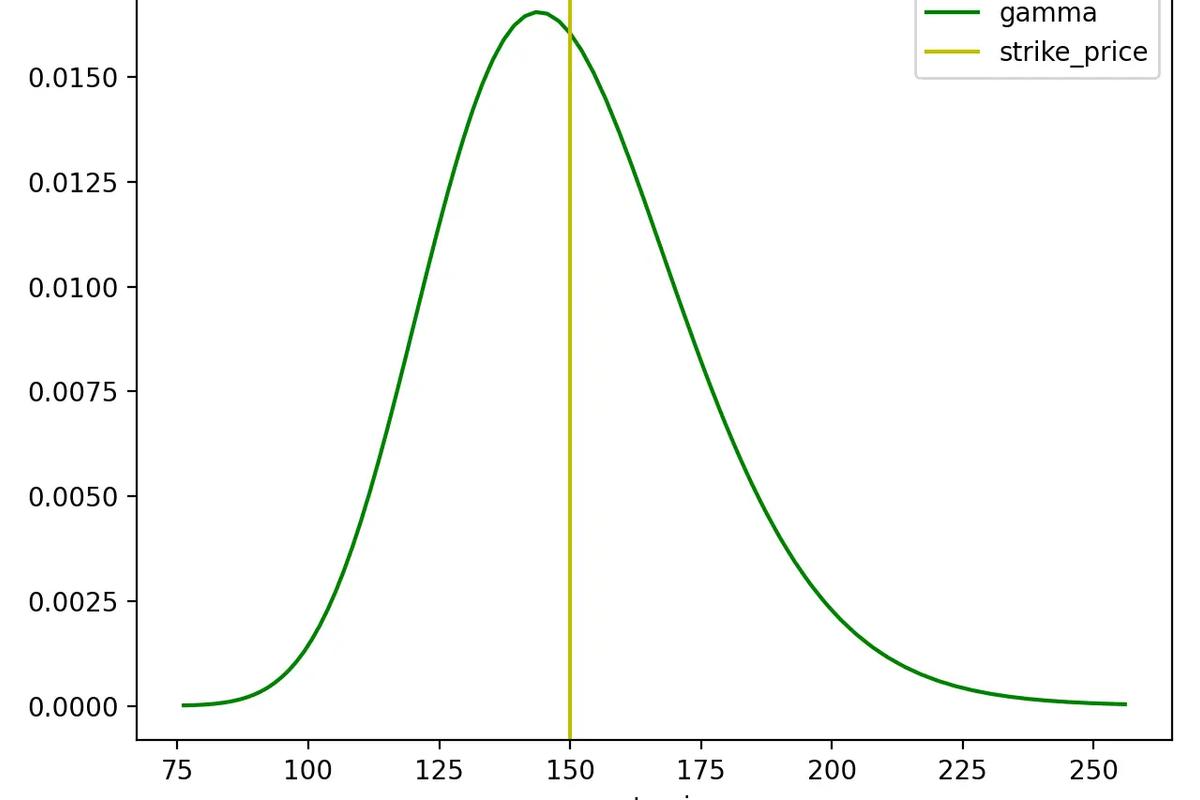 Gamma vs. spot price curve for an AAPL call at a volatility of 30%, expiring in 109 days.