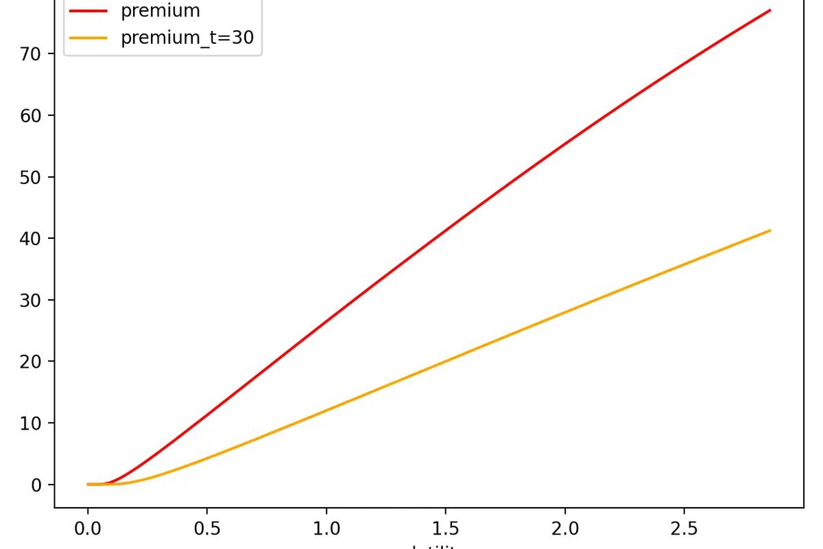 Premium vs. volatility curve for two AAPL calls expiring in 109 and 30 days, respectively with a $150 strike. The spot price is $140.