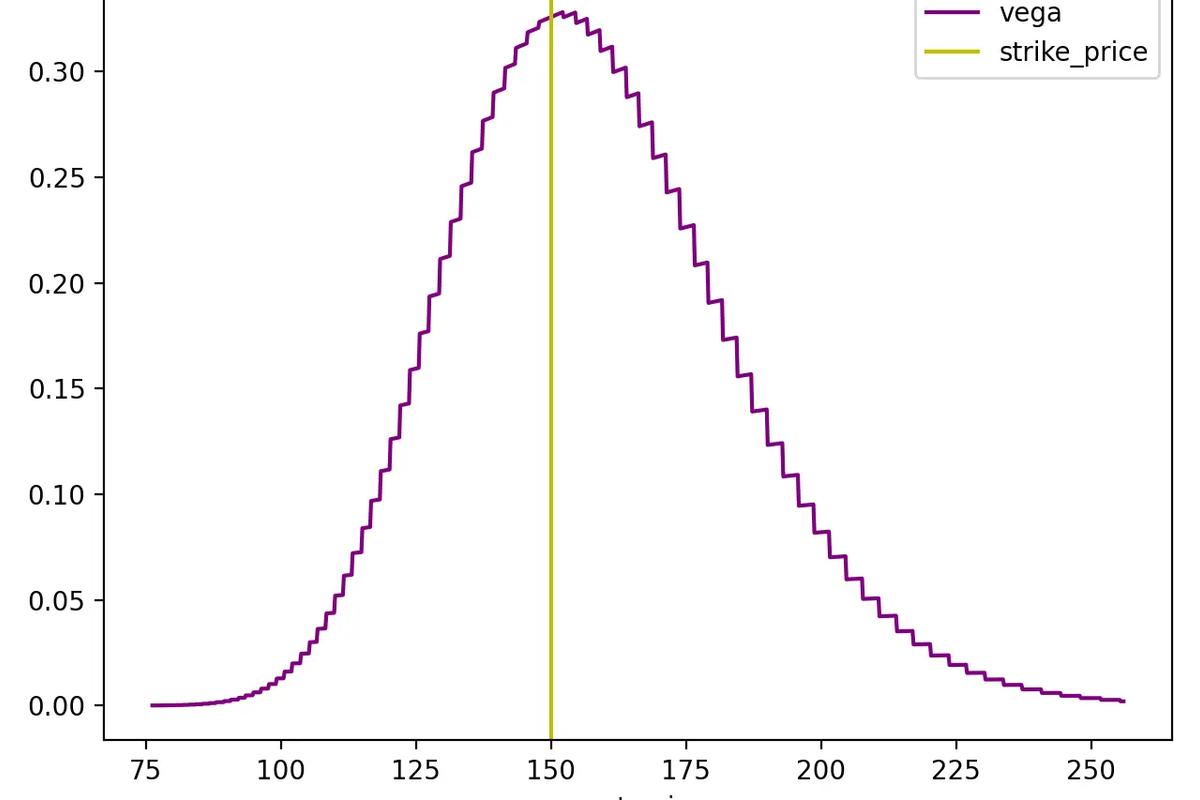 Vega vs. spot price curve for an AAPL call at a volatility of 30%, expiring in 109 days.