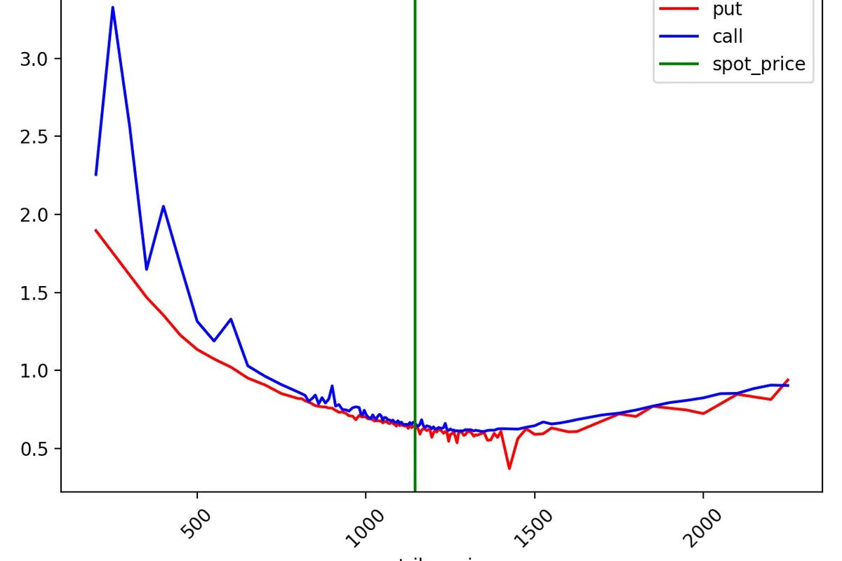 Volatility "smile" for TSLA options expiring on Dec 31 2021. (As of Dec 1 2021)