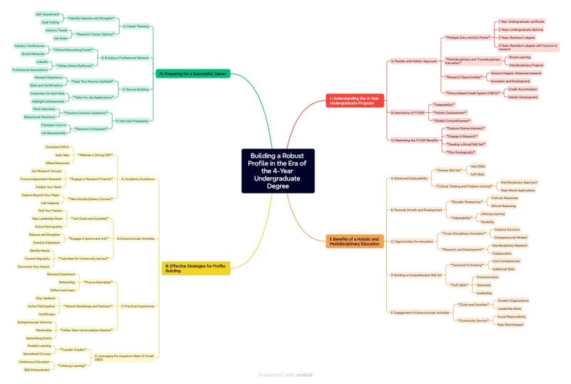 Mind map for career planning during 4 year undergraduate degree