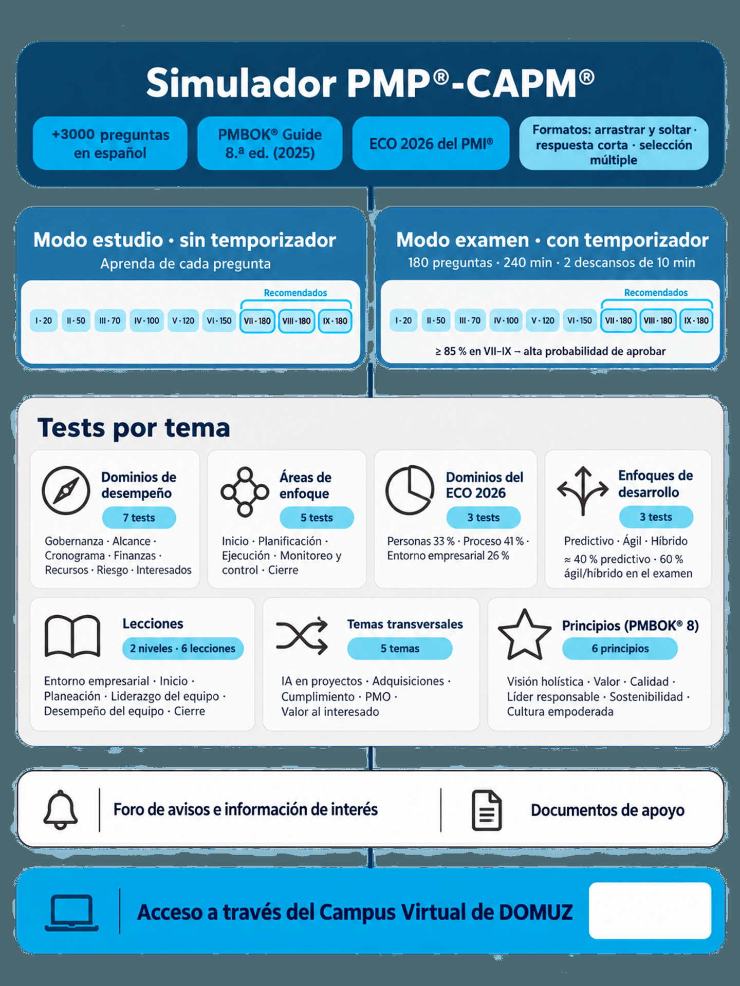 Diagrama del simulador: base de más de 3000 preguntas, modo estudio y modo examen con nueve simuladores cada uno, siete grupos de tests por tema, foro y acceso por el Campus Virtual
