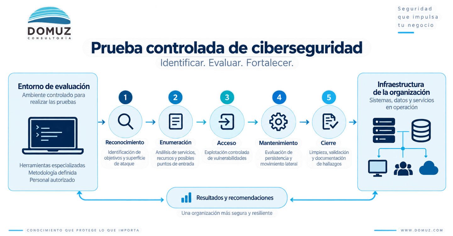 Esquema de una prueba controlada entre un entorno de evaluación y una infraestructura empresarial