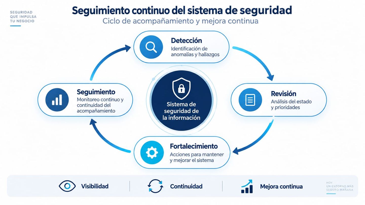 Diagrama de seguimiento continuo de un sistema de seguridad de la información