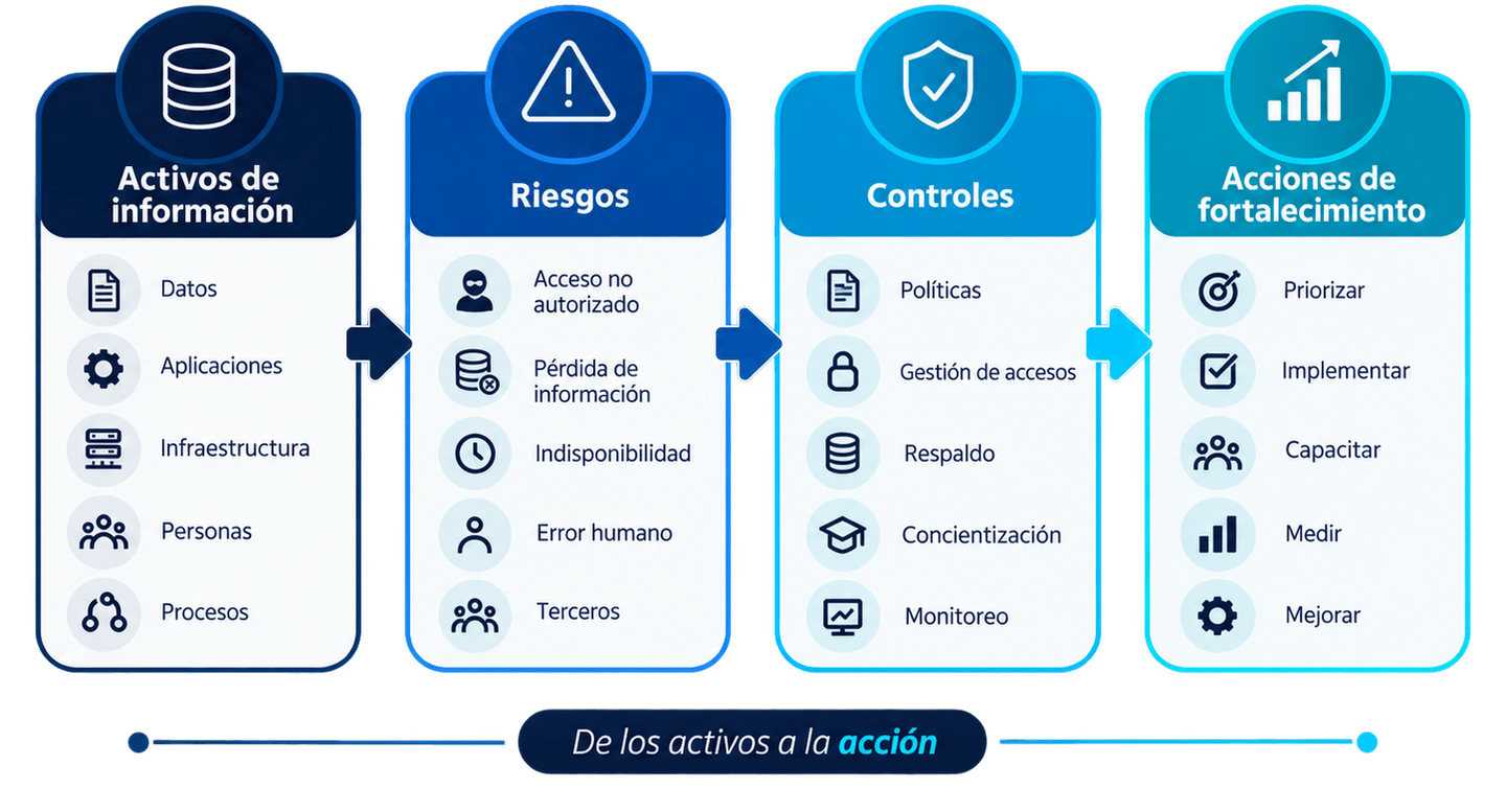 Diagrama de activos de información, riesgos y acciones de fortalecimiento