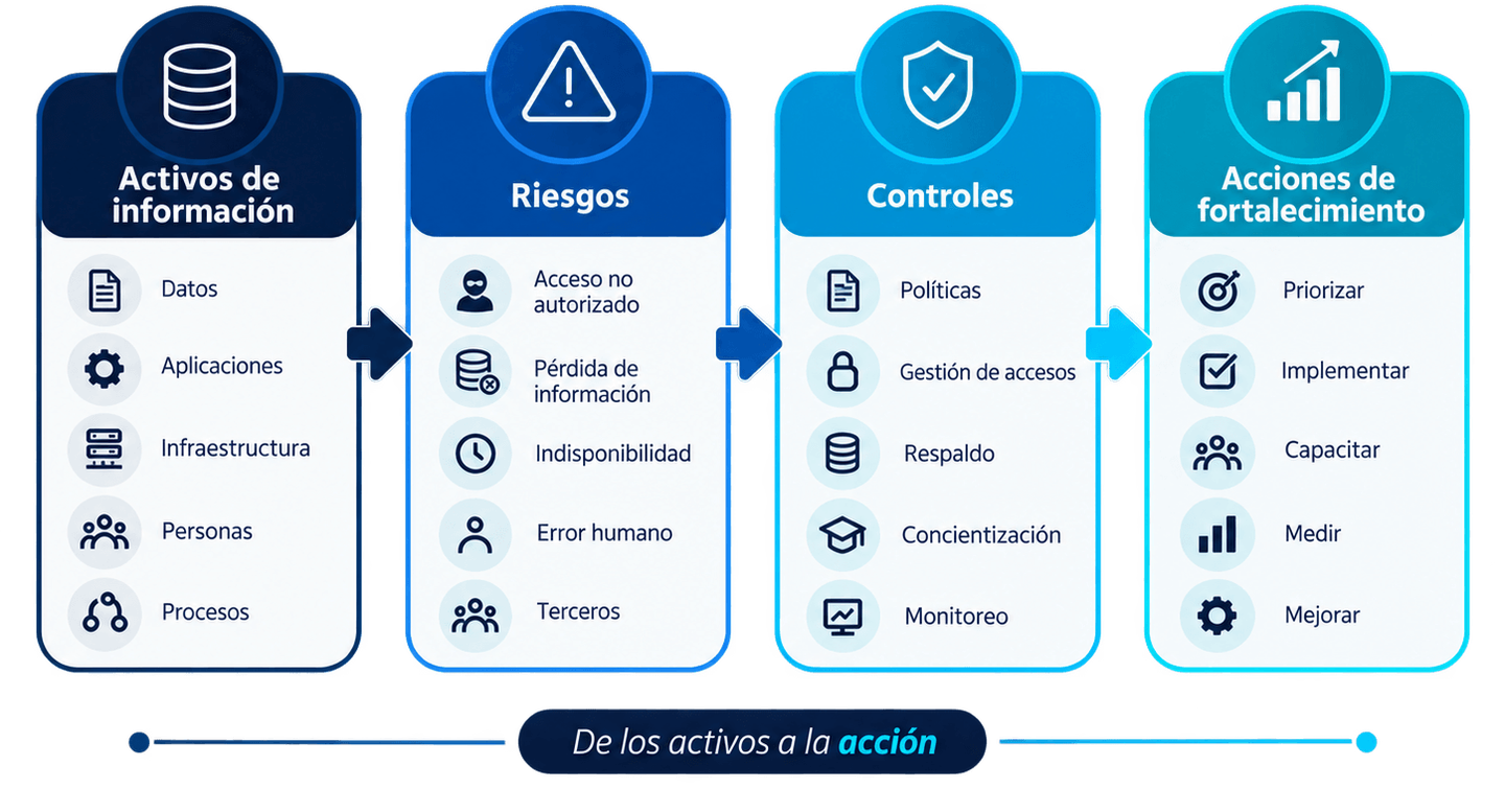 Diagrama de activos de información, riesgos y acciones de fortalecimiento