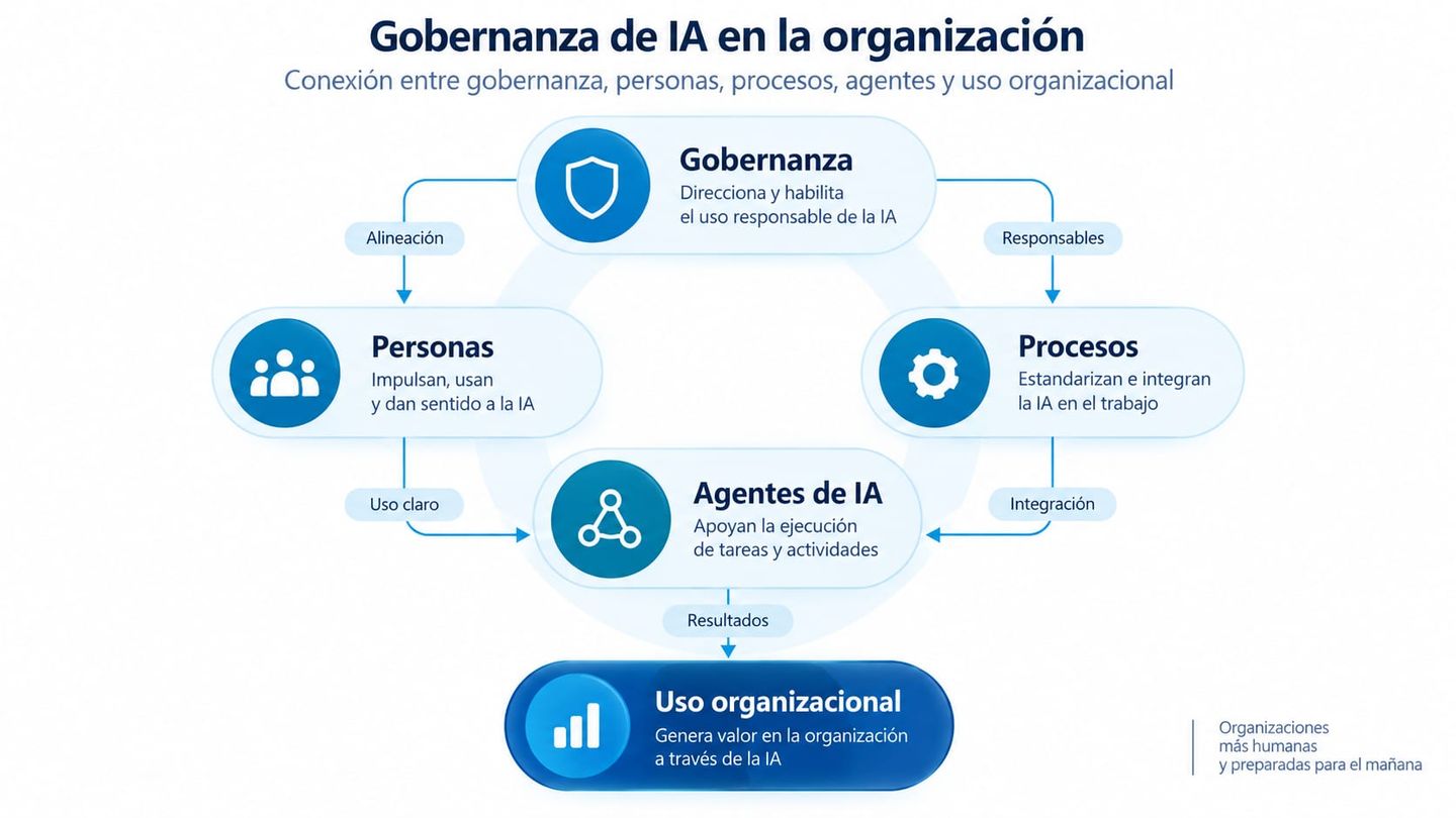Diagrama de gobernanza que conecta personas, procesos, agentes y uso de inteligencia artificial