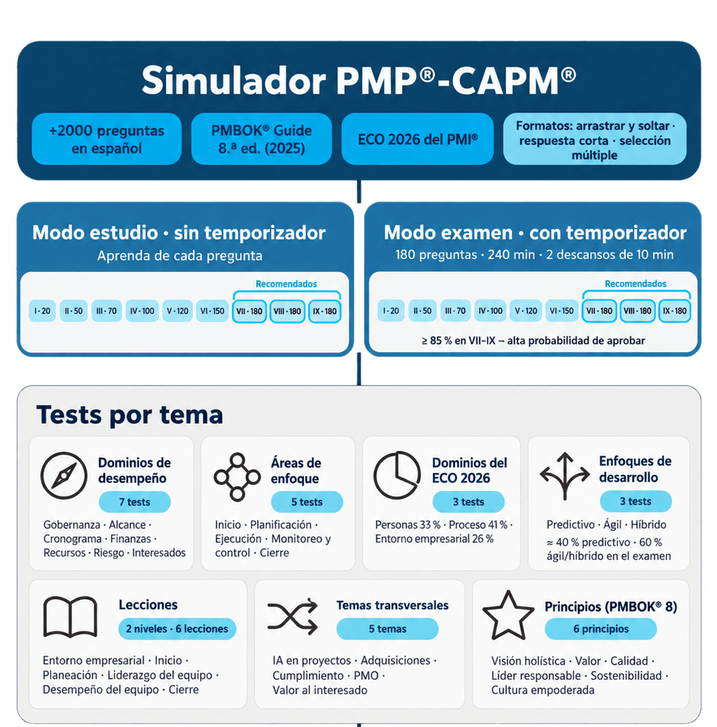 Diagrama del simulador: base de más de 2000 preguntas, modo estudio y modo examen con nueve simuladores cada uno, siete grupos de tests por tema, foro y acceso por el Campus Virtual
