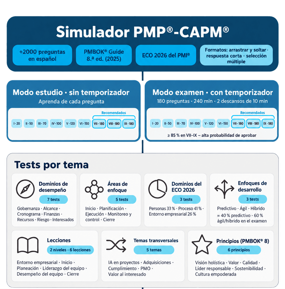 Diagrama del simulador: base de más de 2000 preguntas, modo estudio y modo examen con nueve simuladores cada uno, siete grupos de tests por tema, foro y acceso por el Campus Virtual
