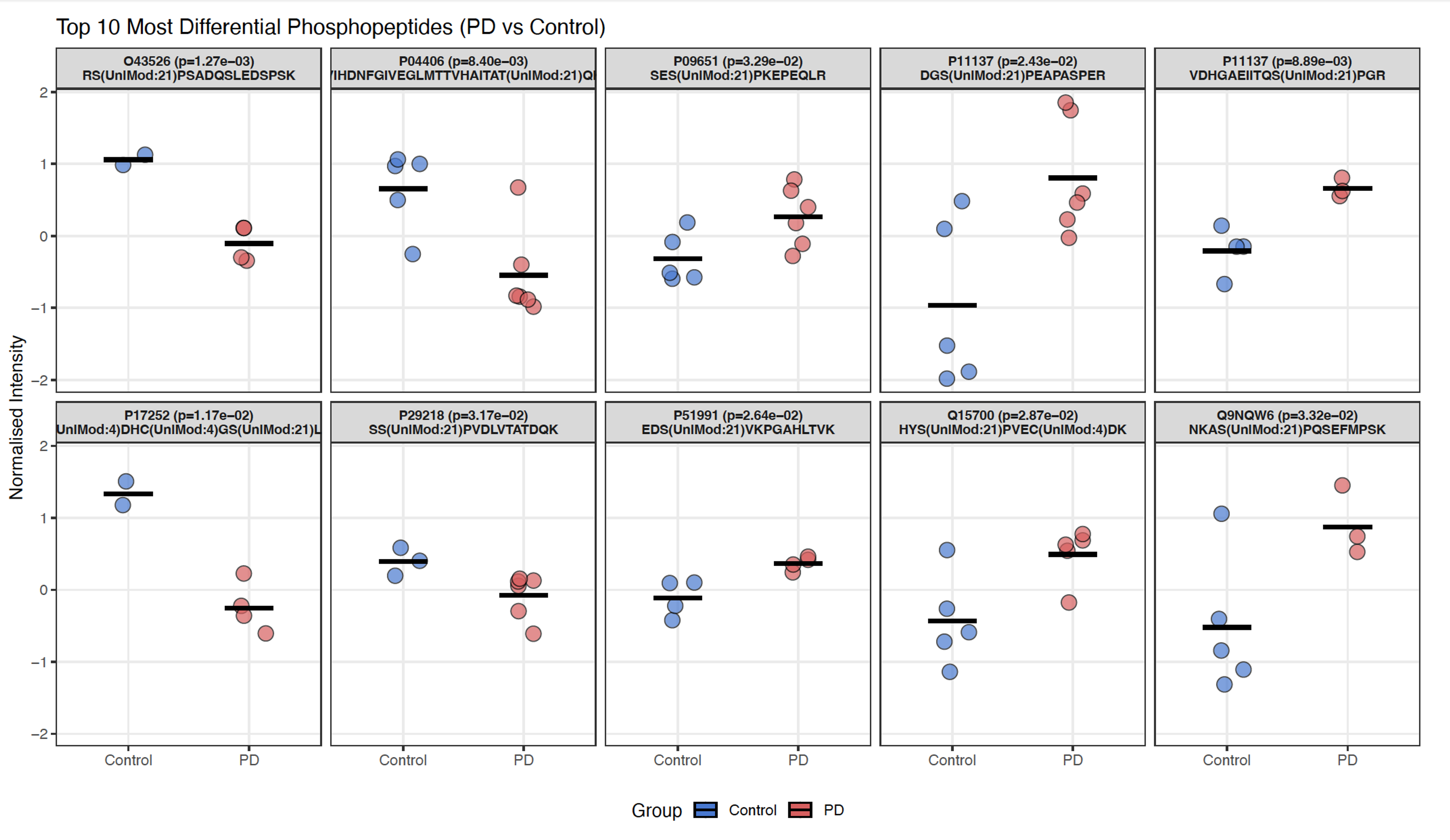 Figure 4. Top differential phosphopeptides, PD vs. control. PTI & Slavov Lab, PDRx 2026.