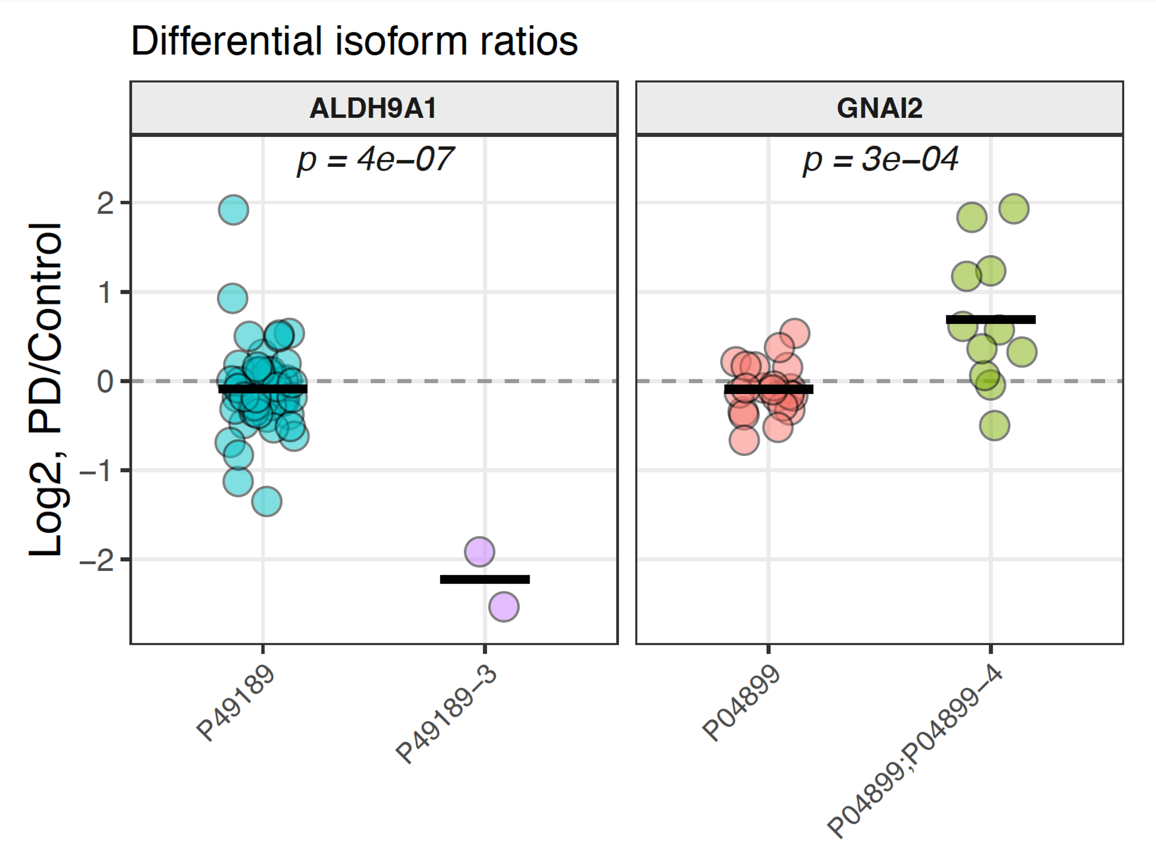 Figure 2. Differential isoform ratios for ALDH9A1 and GNAI2, PD vs. control. PTI & Slavov Lab, PDRx 2026.