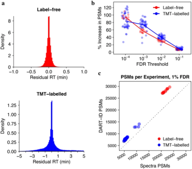 DART-ID increases single-cell proteome coverage