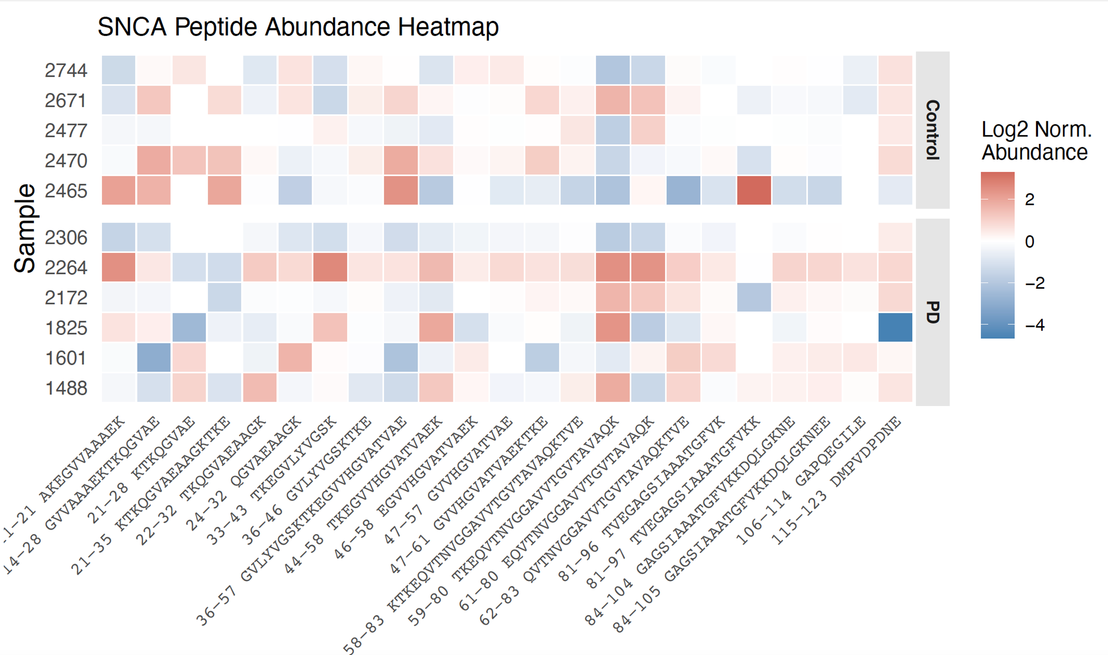 Figure 3. SNCA peptide abundance heatmap, PD vs. control. PTI & Slavov Lab, PDRx 2026.