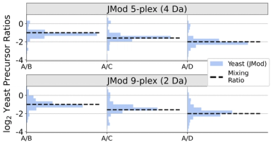 JMod: Joint modeling of mass spectra for empowering multiplexed DIA proteomics