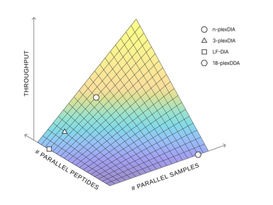 Increasing the throughput of sensitive proteomics by plexDIA