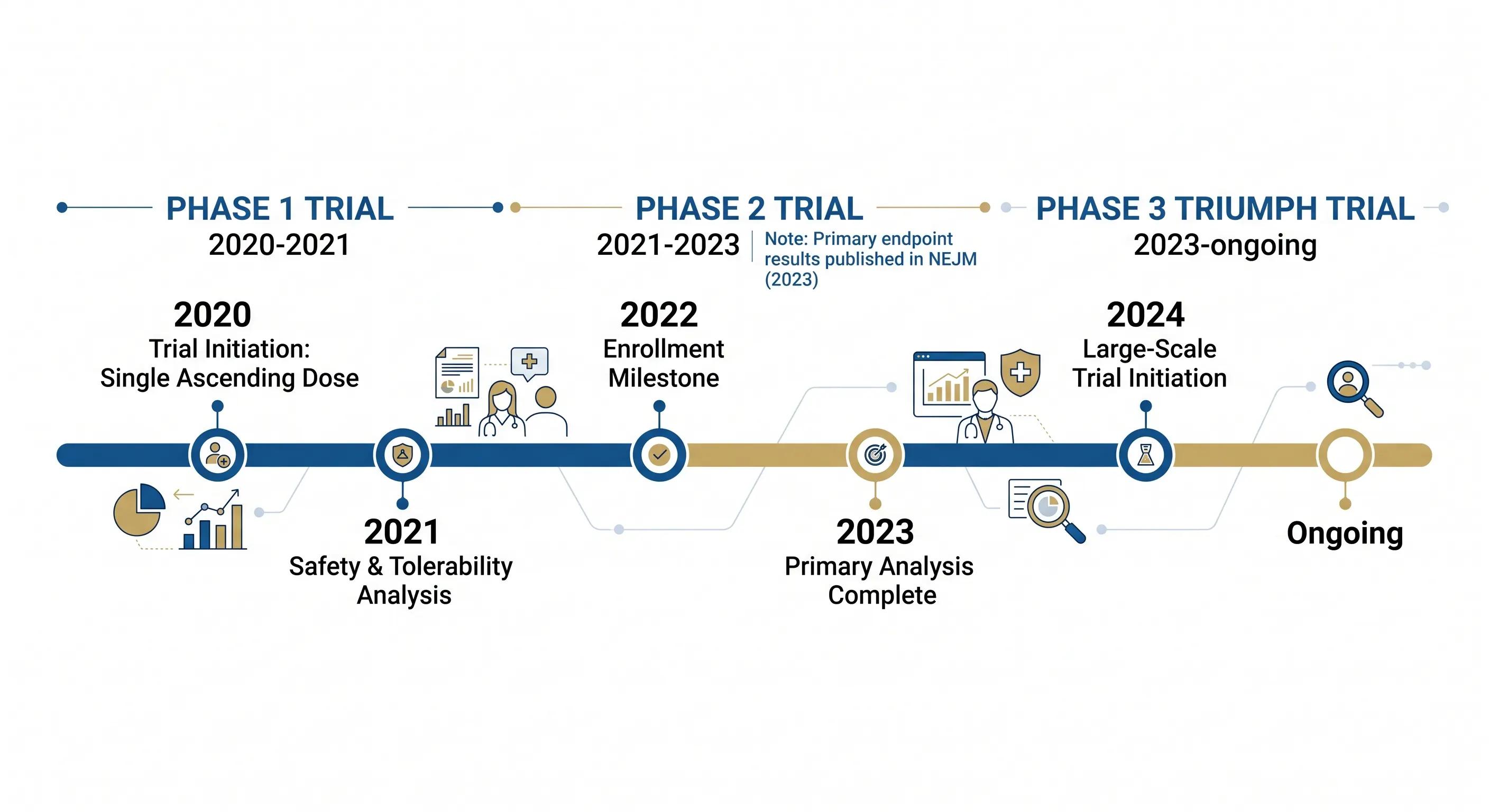 Timeline diagram of retatrutide clinical development from Phase 1 through Phase 3 trials