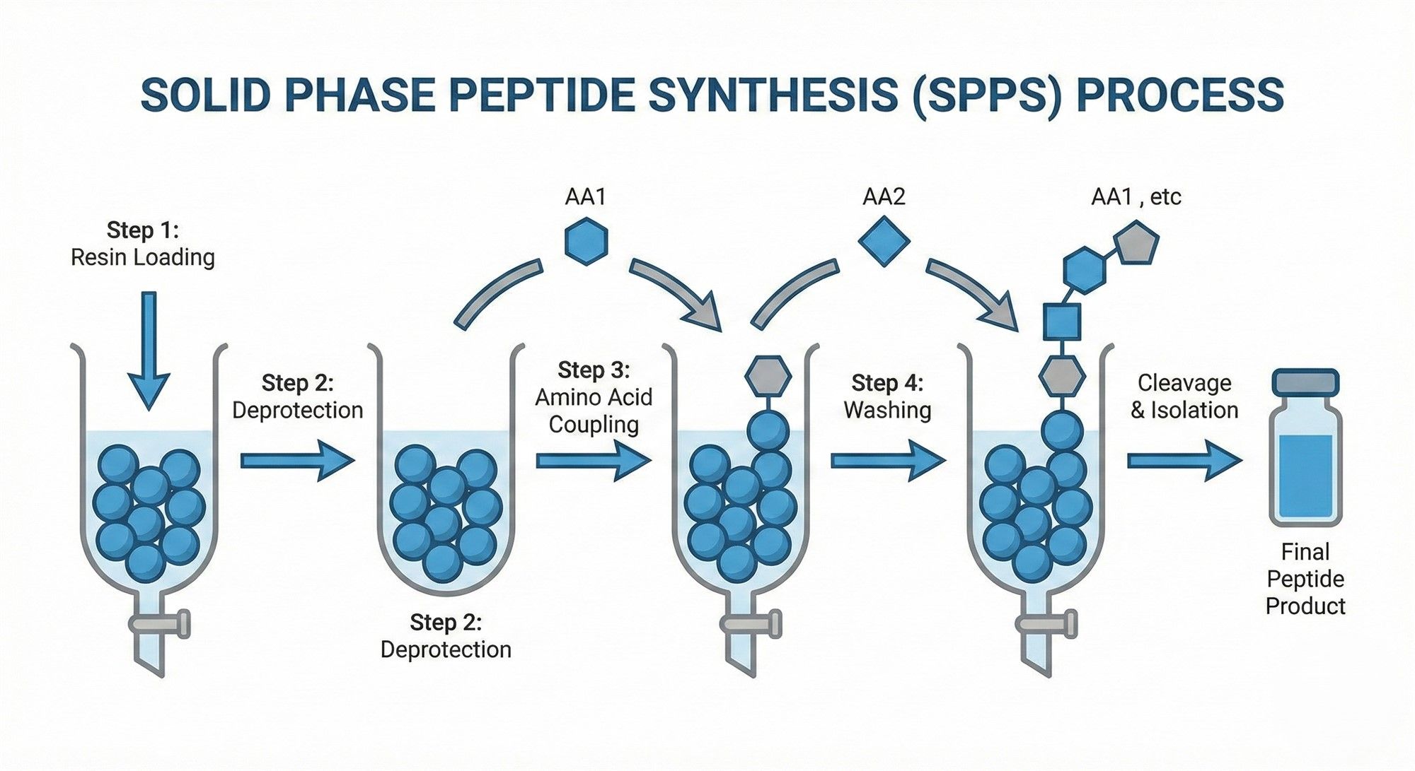 GHK cu copper peptide SOLID PHASE PEPTIDE SYNTHESIS (SPPS) PROCESS