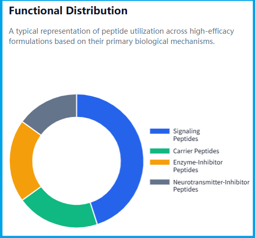 peptide Functional Distribution
