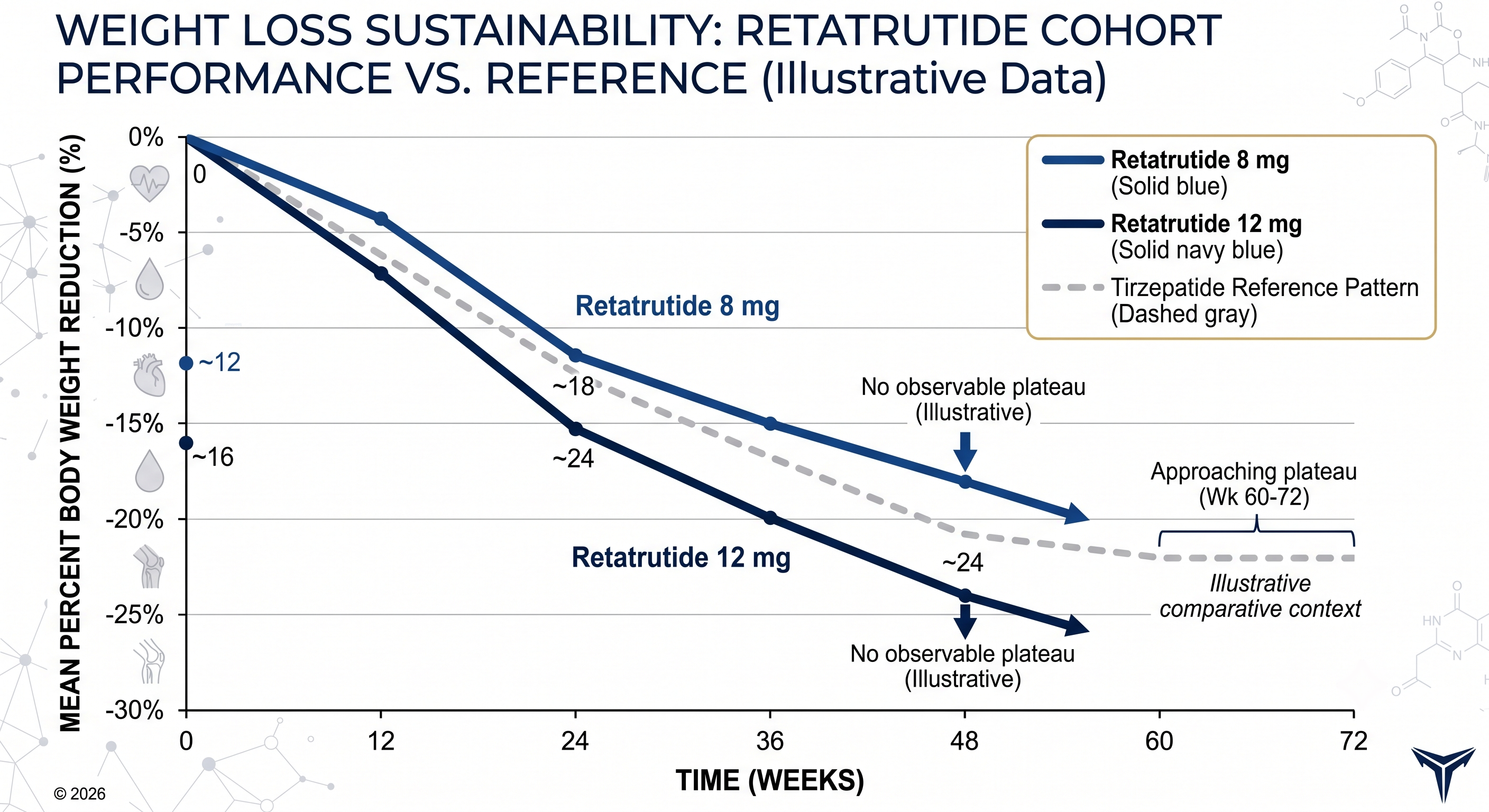 Line graph comparing retatrutide 48-week weight loss trajectory with tirzepatide plateau timeline