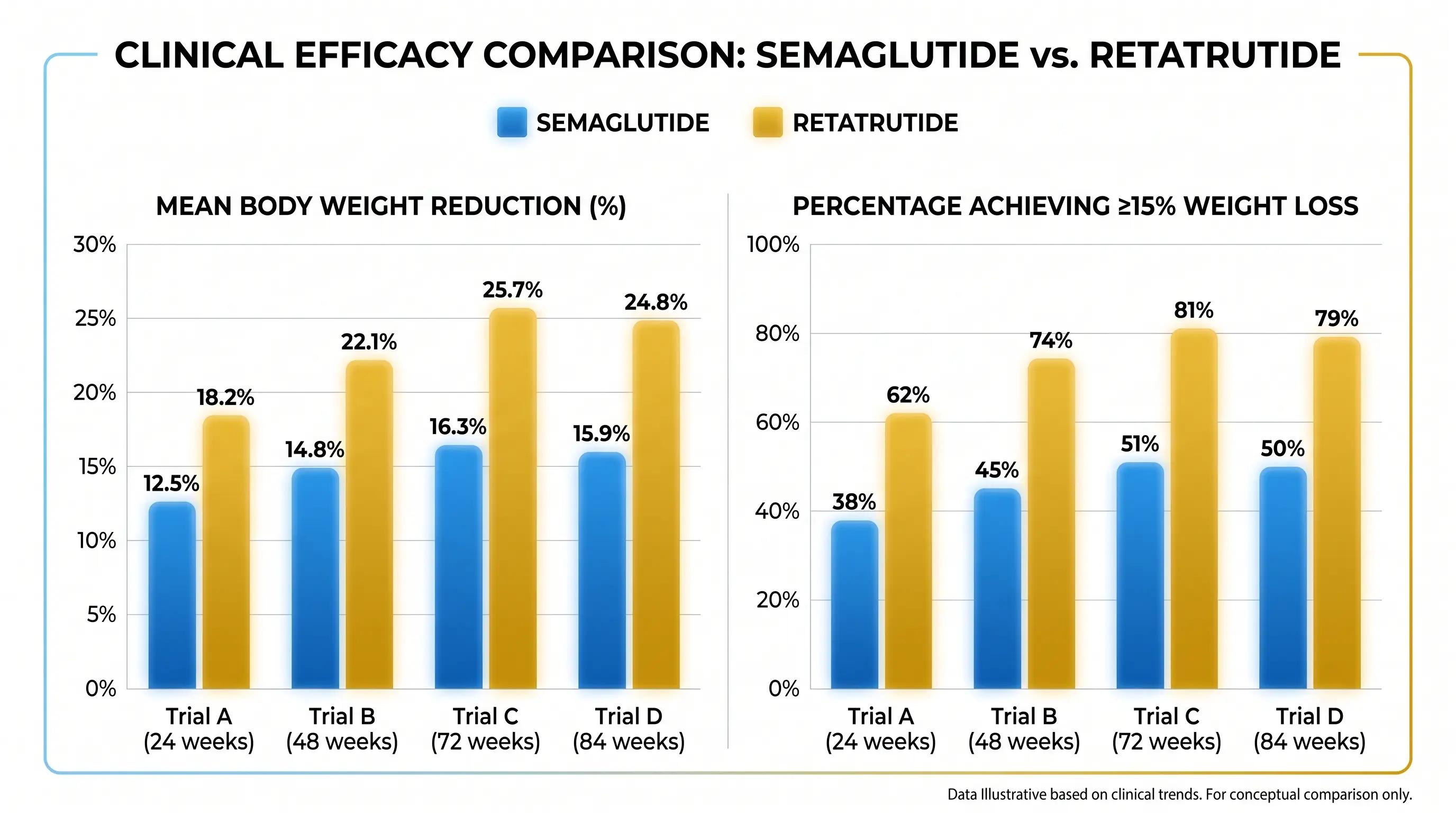 Chart comparing weight loss results between retatrutide and semaglutide from clinical trial data