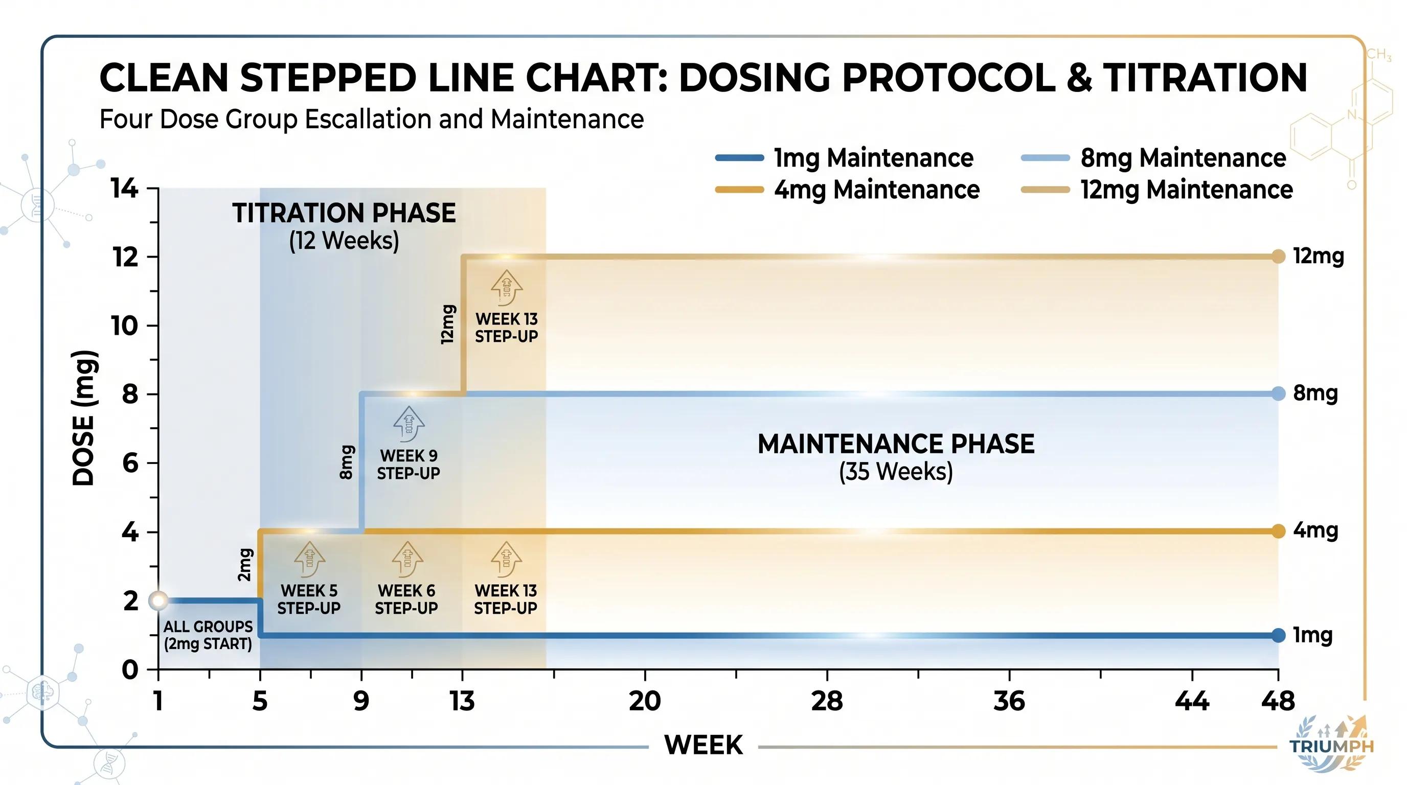 Chart showing retatrutide dose escalation from 2mg starting dose to 12mg maintenance over 24 weeks