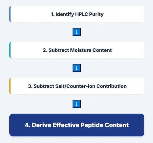The Industrial peptide Formulation Workflow