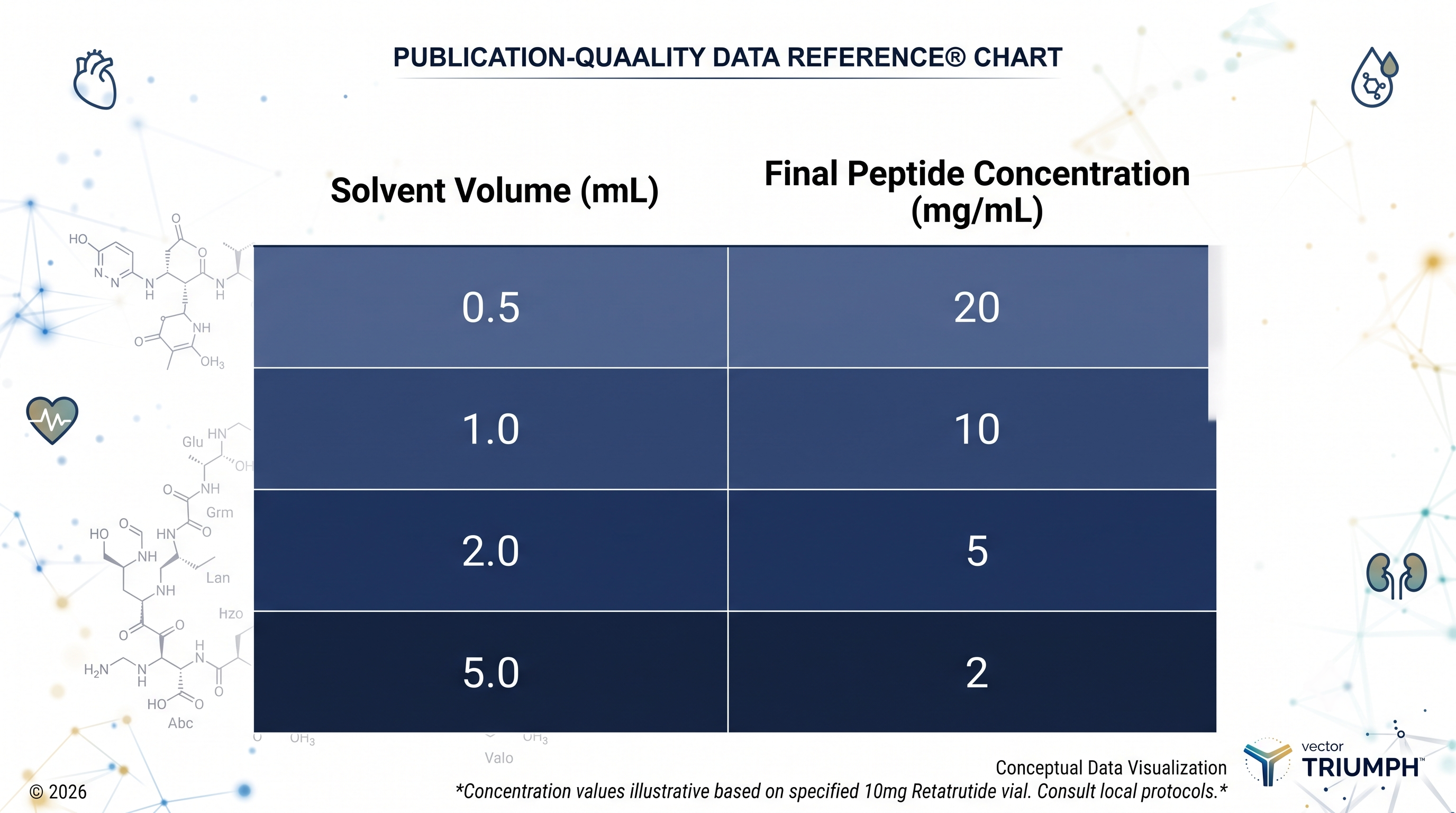 Reference chart showing final retatrutide concentrations corresponding to different solvent volumes in a 10mg vial