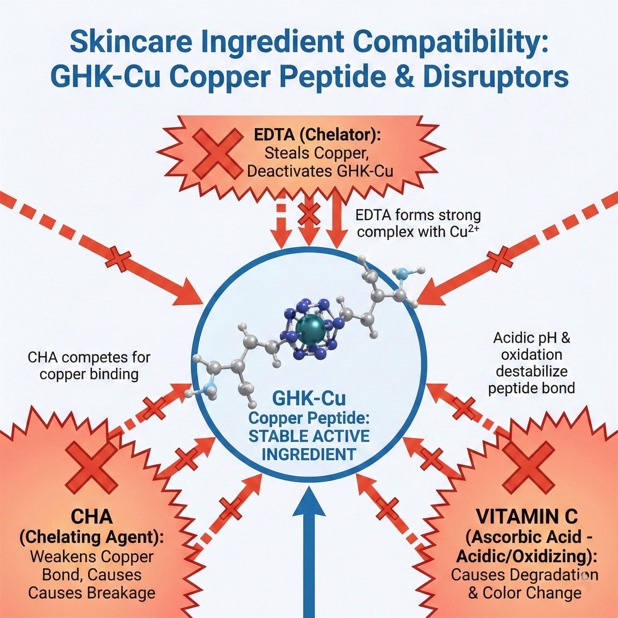 Skincare ingredient compatibility diagram, GHK-Cu copper peptide in center, EDTA, CHA, vitamin C shown as incompatible disruptors