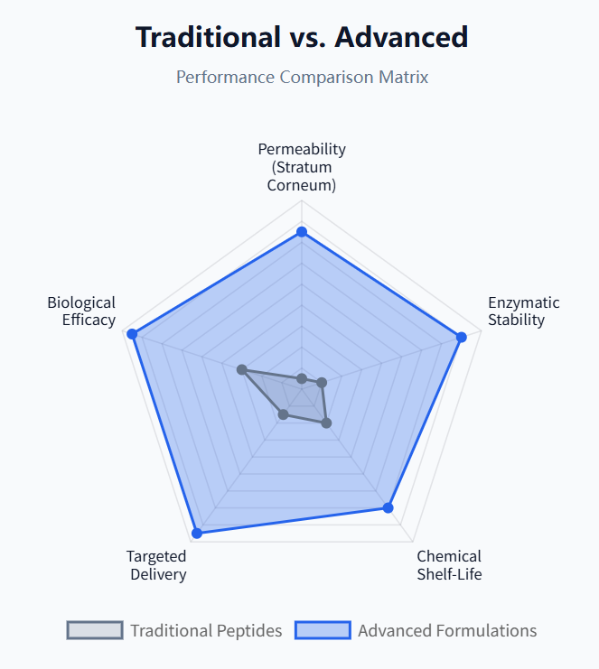 Traditional peptides vs. Advanced peptides 