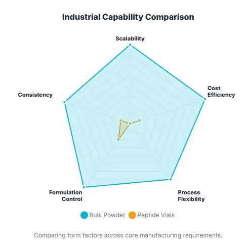 cospep Industrial Capability Comparison