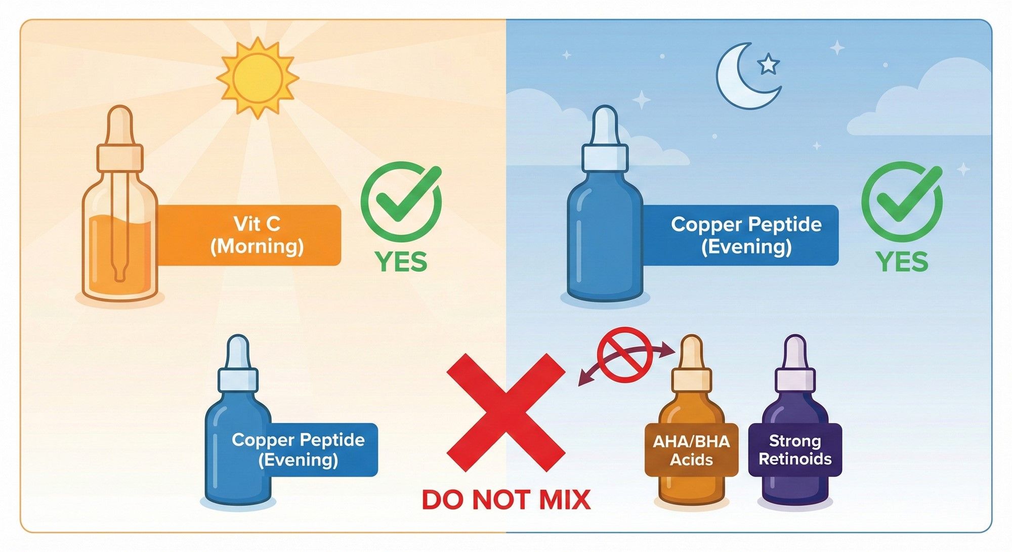 Visual guide for combining Copper Peptides with Vitamin C and avoiding acid conflicts.