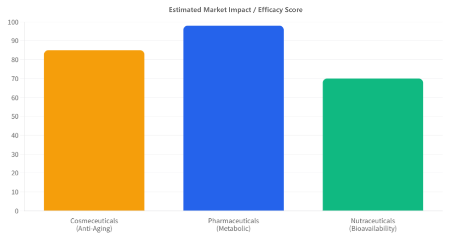 peptide Estimated Market Impact  Efficacy Score